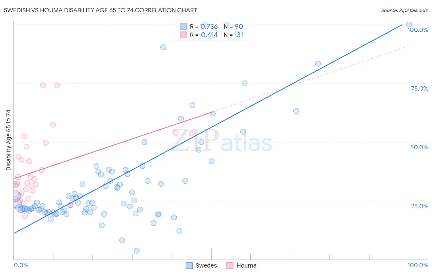 Swedish vs Houma Disability Age 65 to 74