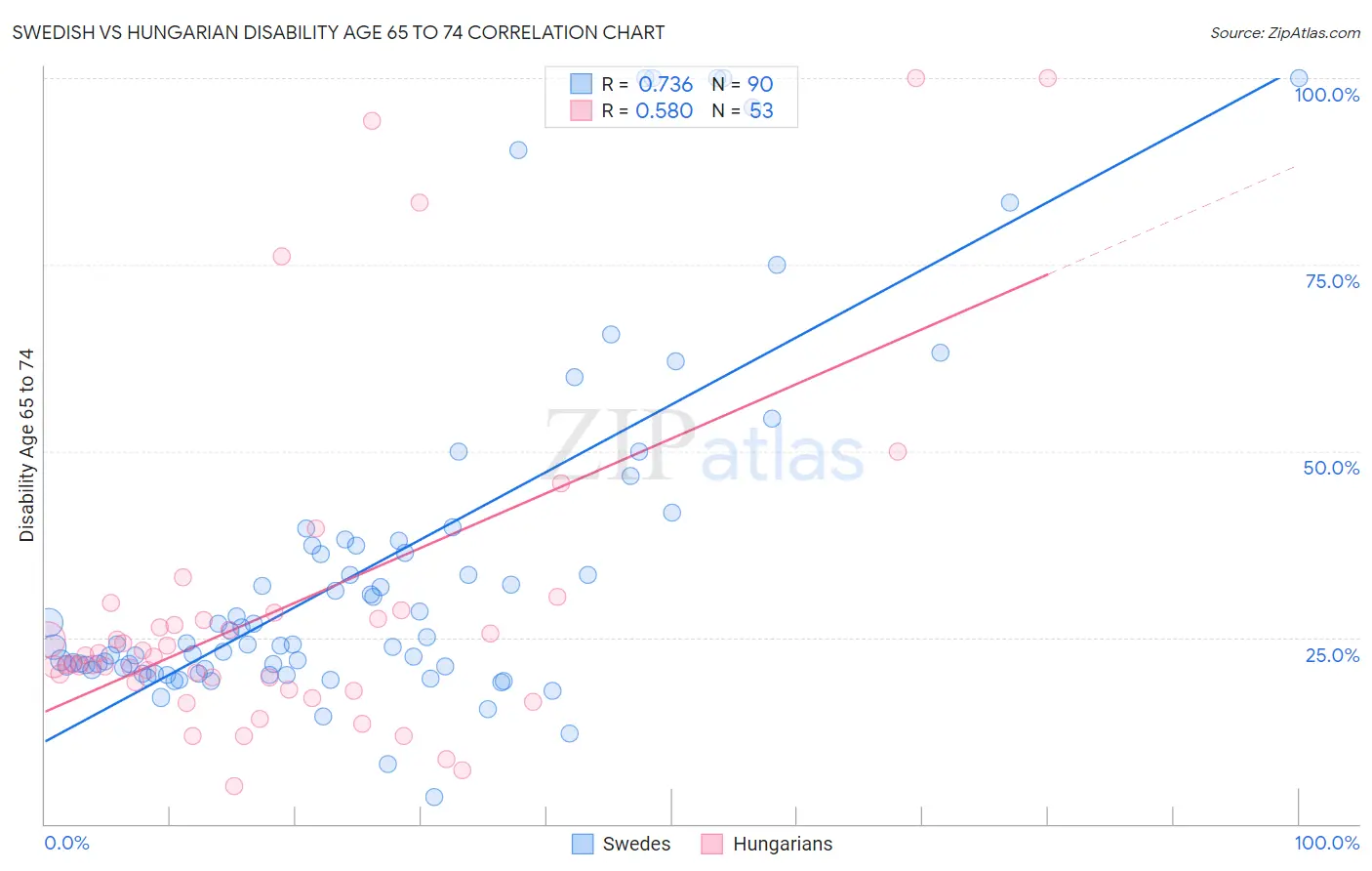 Swedish vs Hungarian Disability Age 65 to 74