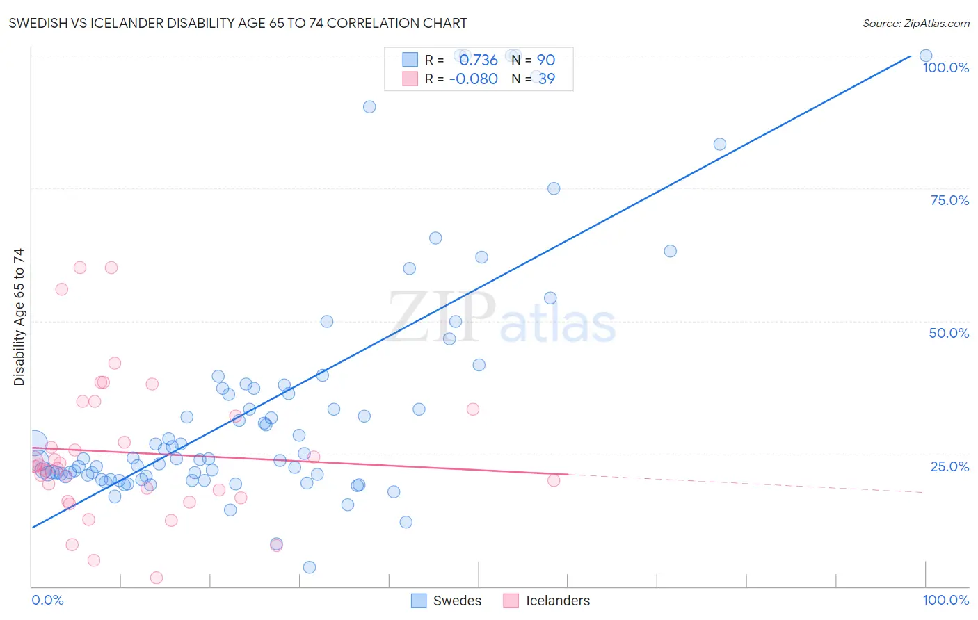 Swedish vs Icelander Disability Age 65 to 74