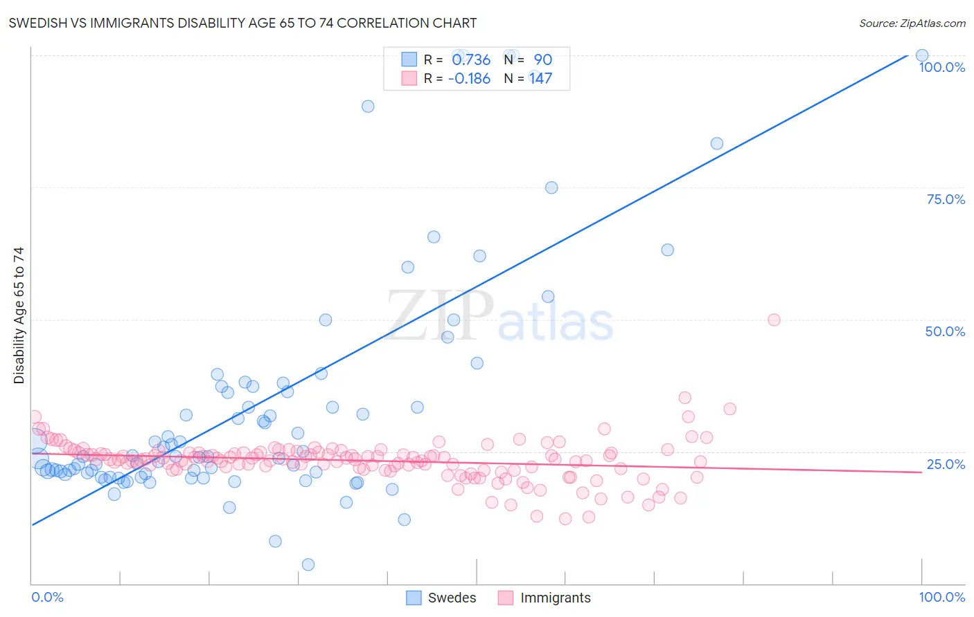 Swedish vs Immigrants Disability Age 65 to 74