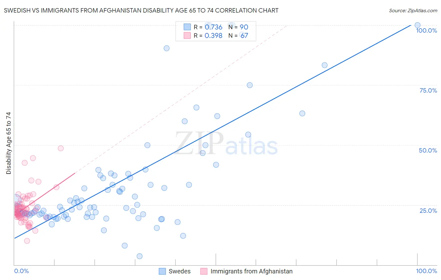 Swedish vs Immigrants from Afghanistan Disability Age 65 to 74