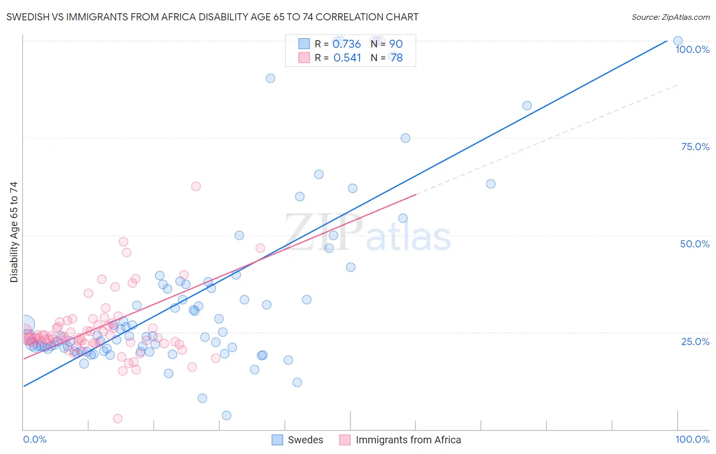 Swedish vs Immigrants from Africa Disability Age 65 to 74