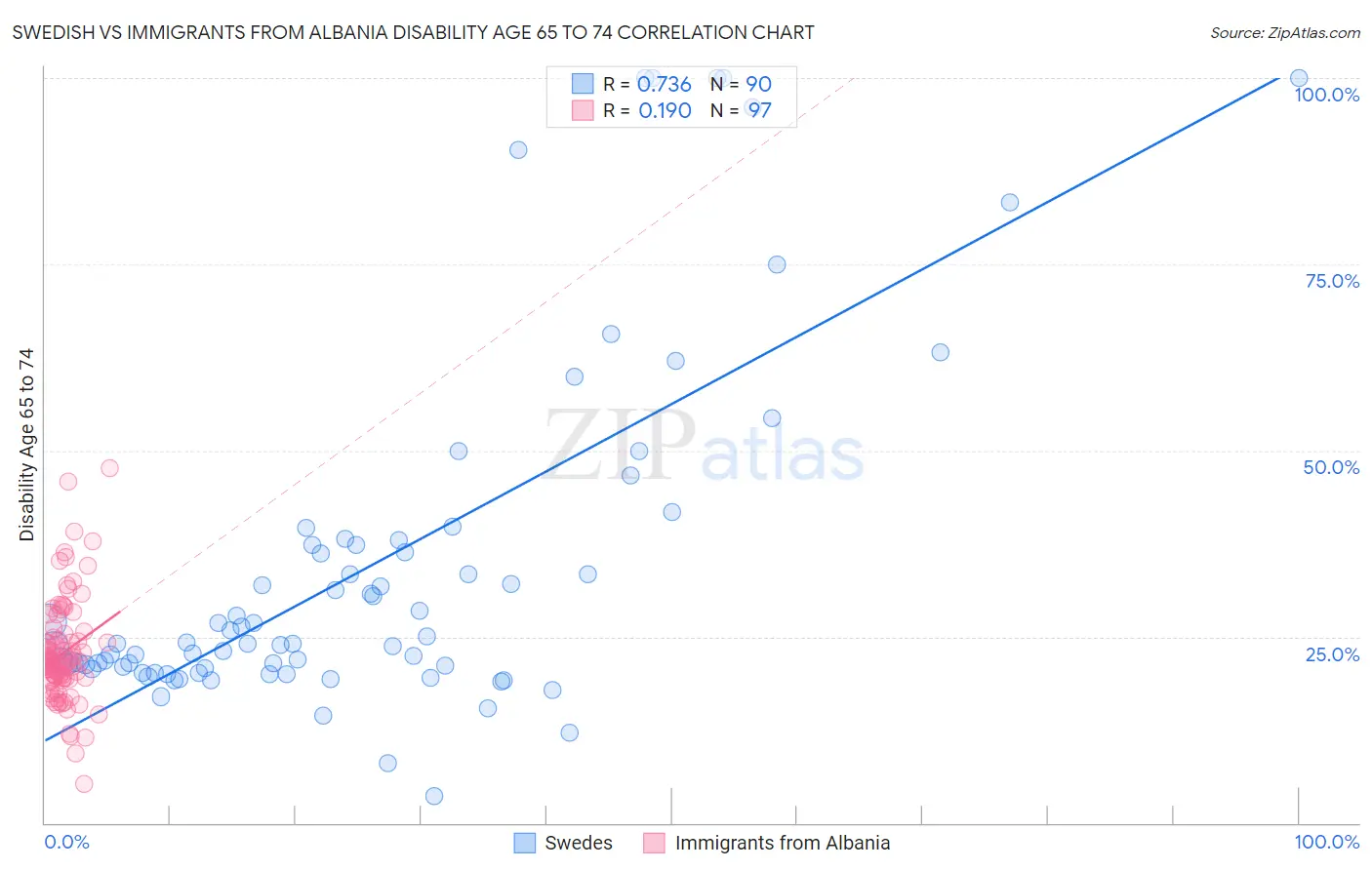 Swedish vs Immigrants from Albania Disability Age 65 to 74