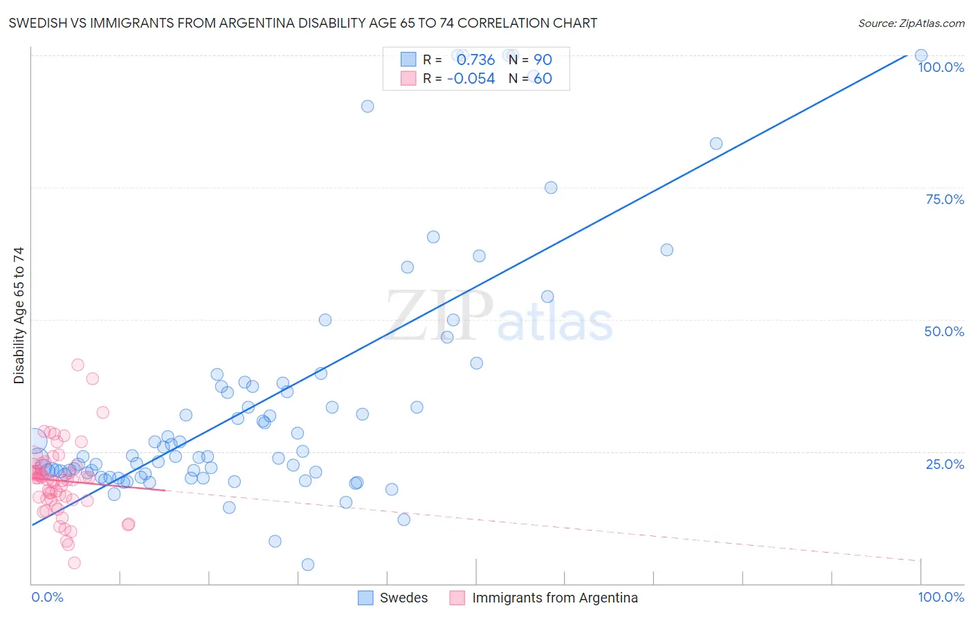 Swedish vs Immigrants from Argentina Disability Age 65 to 74