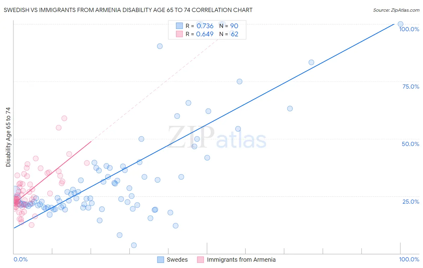 Swedish vs Immigrants from Armenia Disability Age 65 to 74