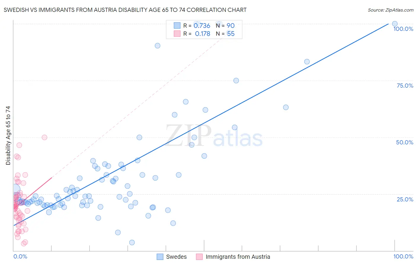Swedish vs Immigrants from Austria Disability Age 65 to 74