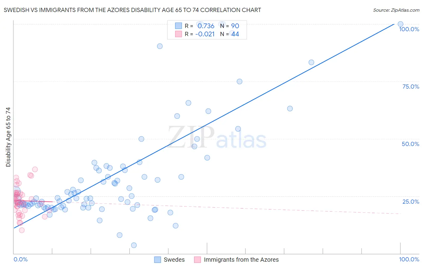 Swedish vs Immigrants from the Azores Disability Age 65 to 74