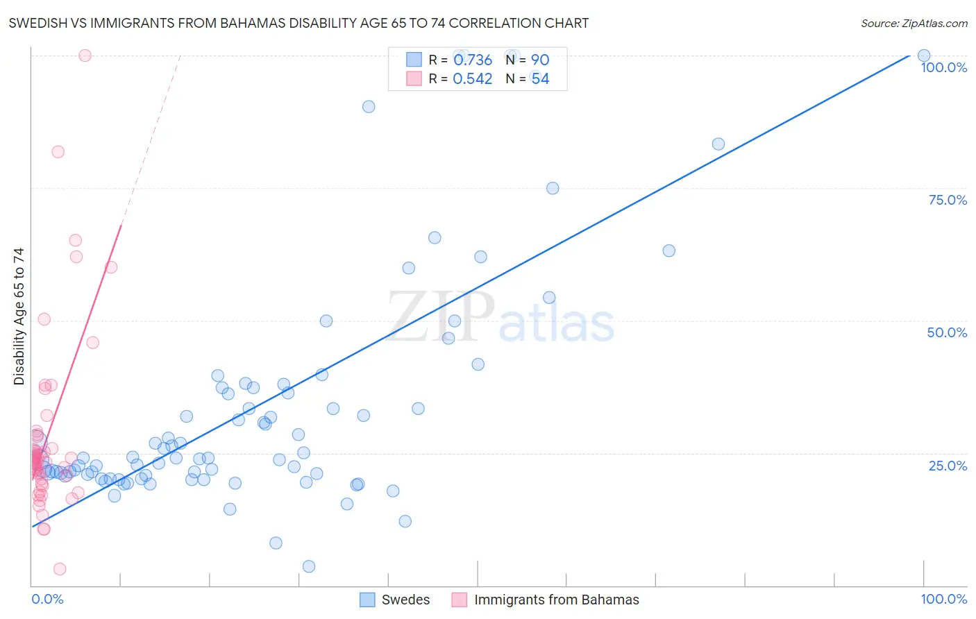 Swedish vs Immigrants from Bahamas Disability Age 65 to 74