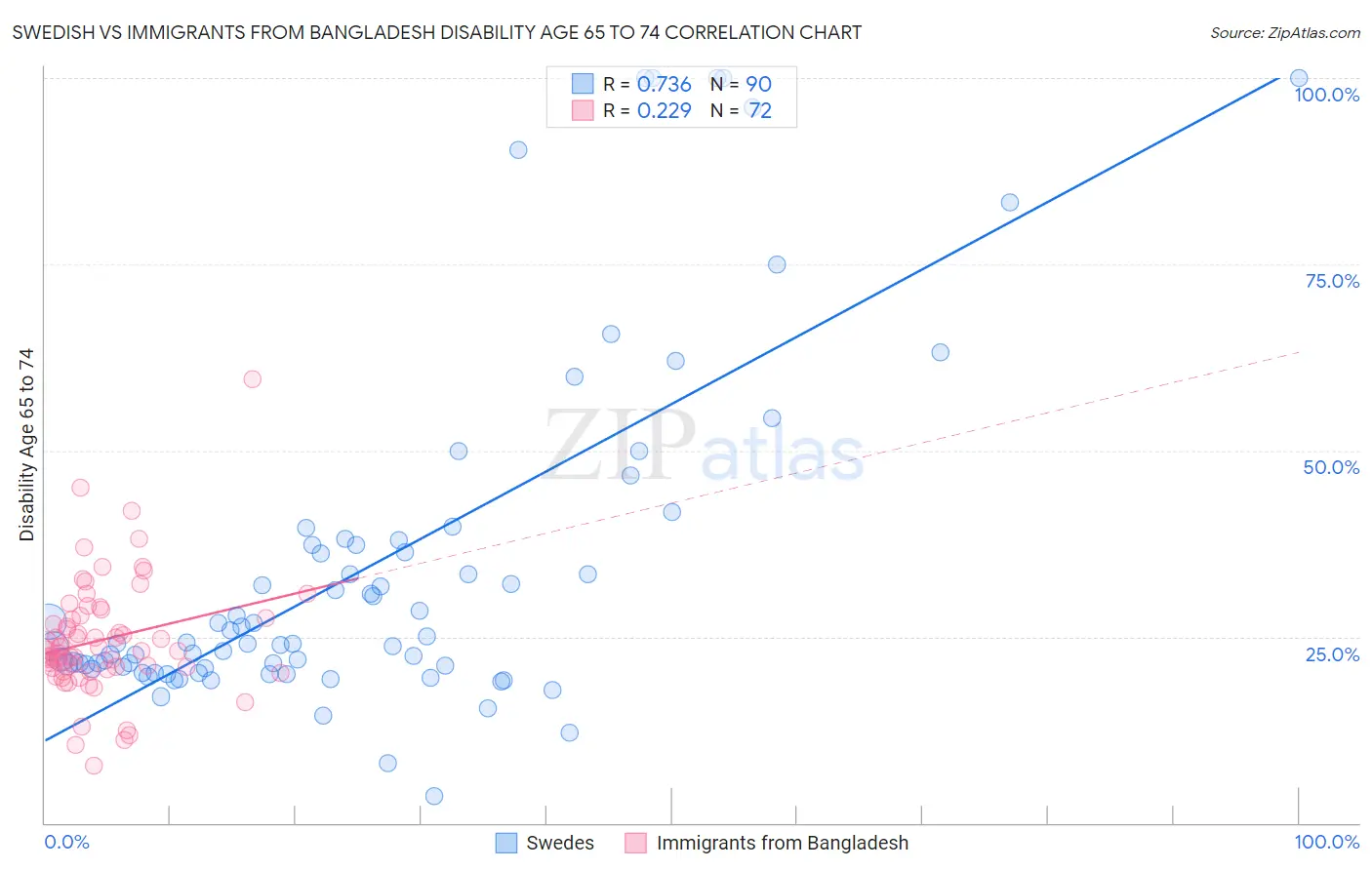 Swedish vs Immigrants from Bangladesh Disability Age 65 to 74