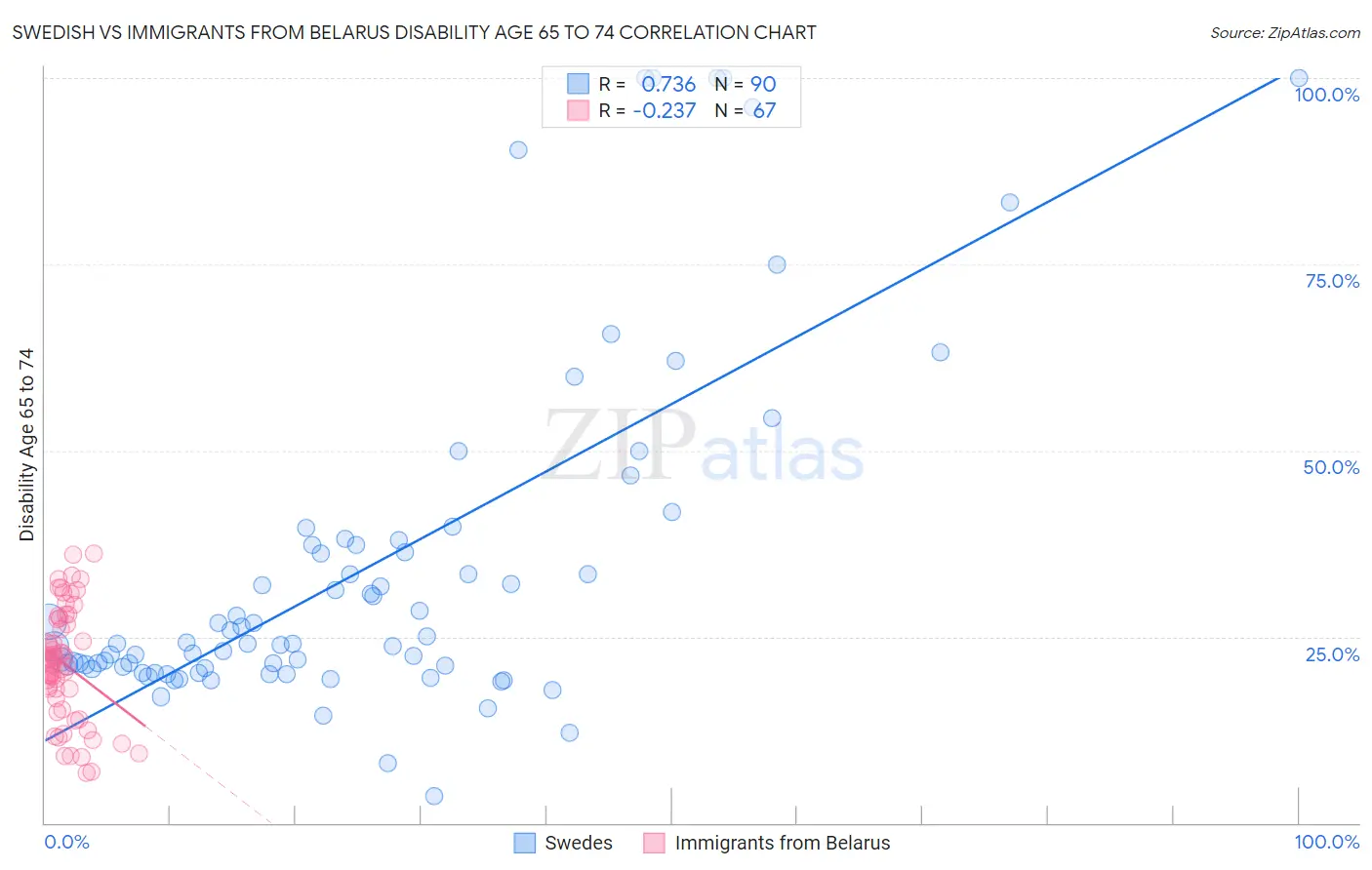 Swedish vs Immigrants from Belarus Disability Age 65 to 74