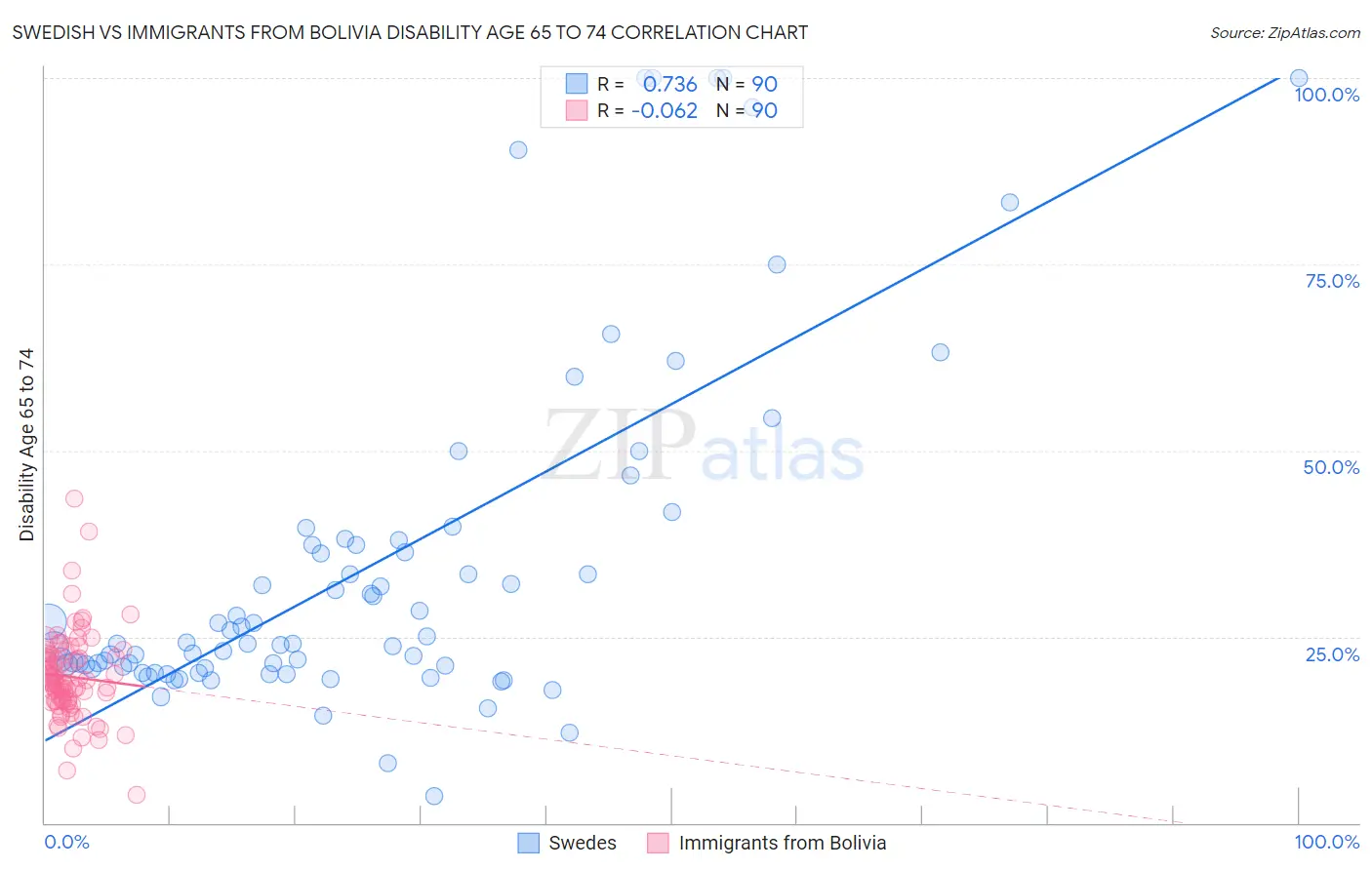 Swedish vs Immigrants from Bolivia Disability Age 65 to 74