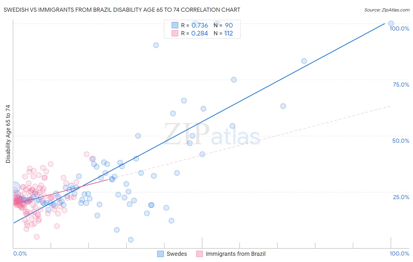 Swedish vs Immigrants from Brazil Disability Age 65 to 74