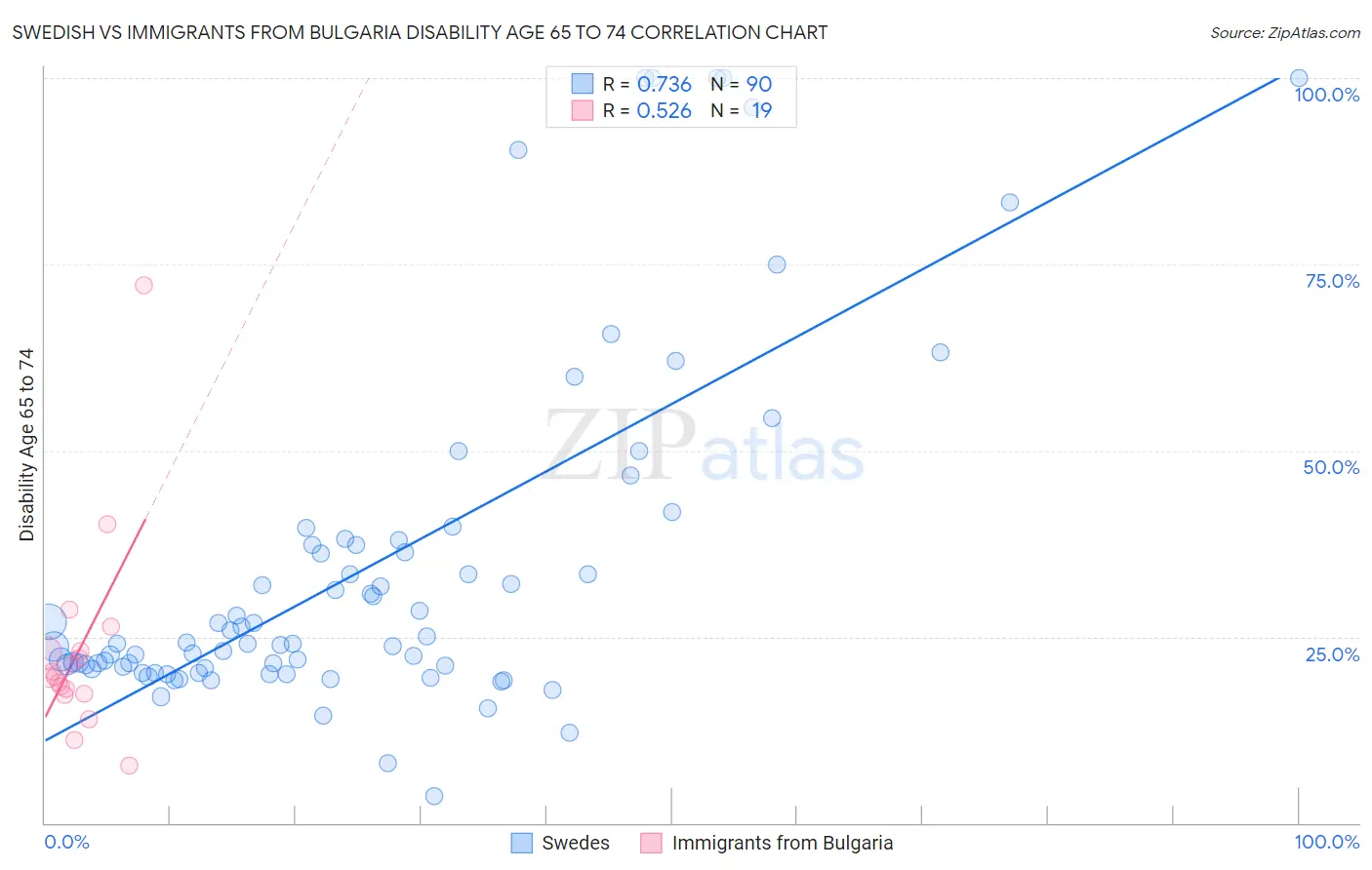 Swedish vs Immigrants from Bulgaria Disability Age 65 to 74
