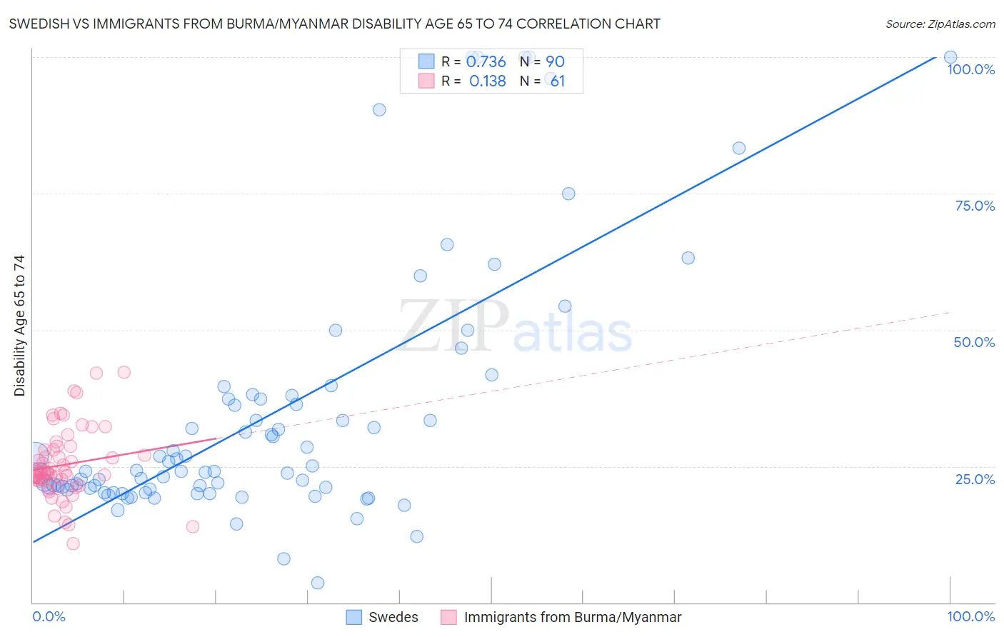 Swedish vs Immigrants from Burma/Myanmar Disability Age 65 to 74