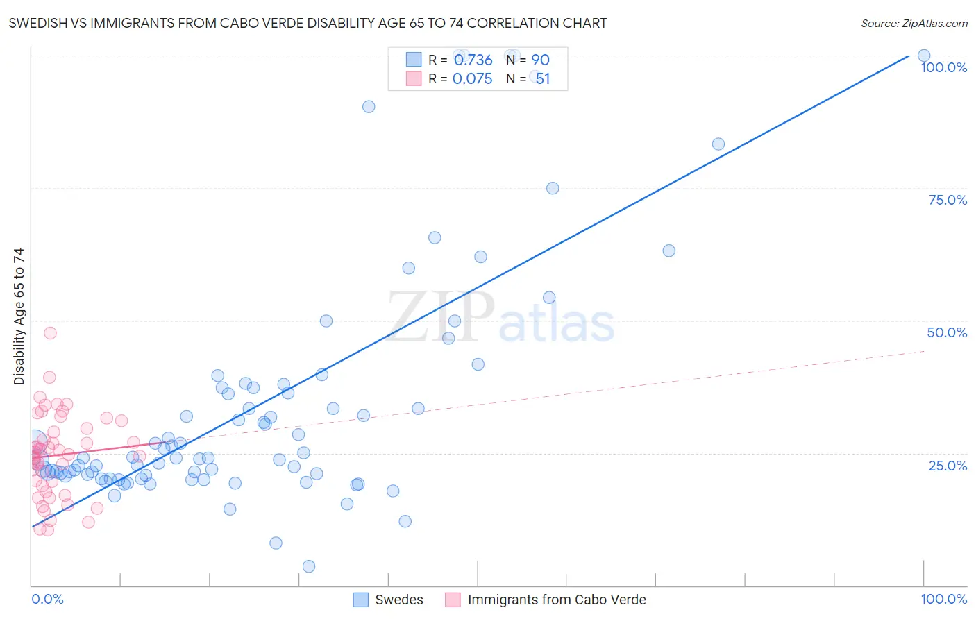 Swedish vs Immigrants from Cabo Verde Disability Age 65 to 74