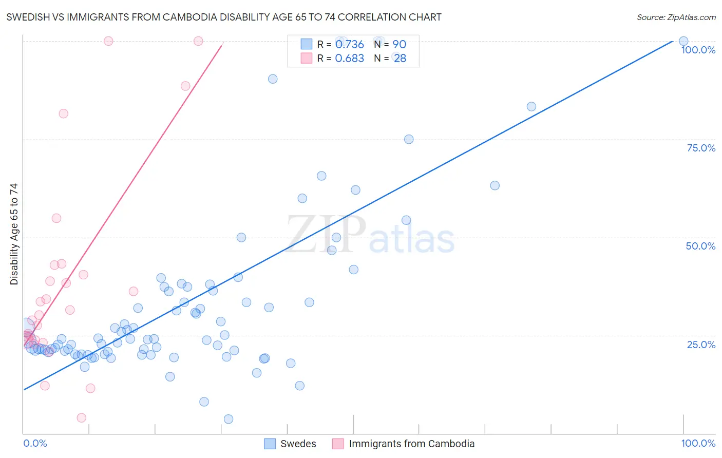 Swedish vs Immigrants from Cambodia Disability Age 65 to 74