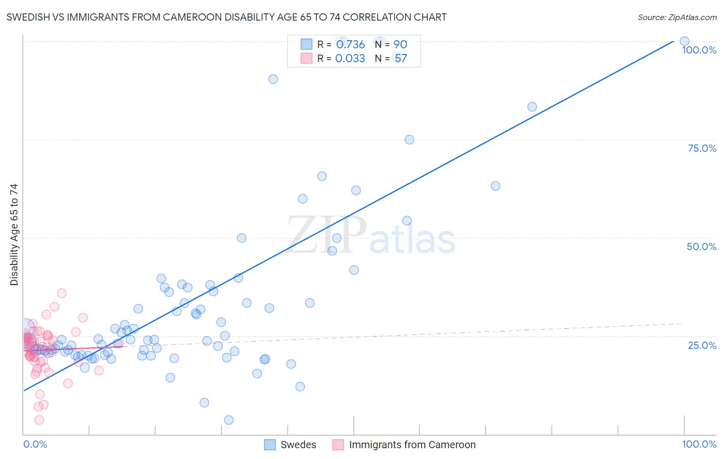 Swedish vs Immigrants from Cameroon Disability Age 65 to 74