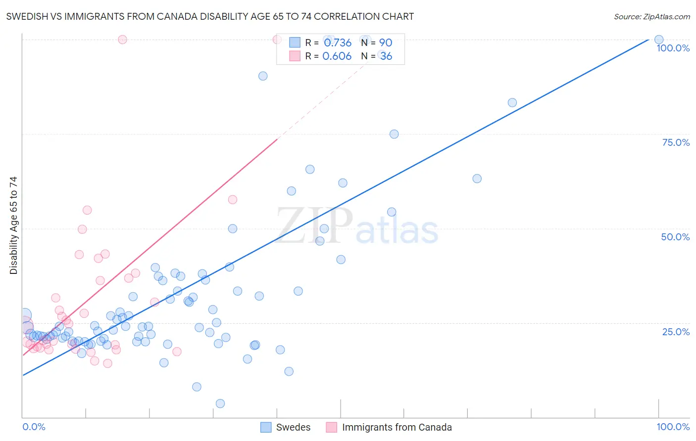 Swedish vs Immigrants from Canada Disability Age 65 to 74