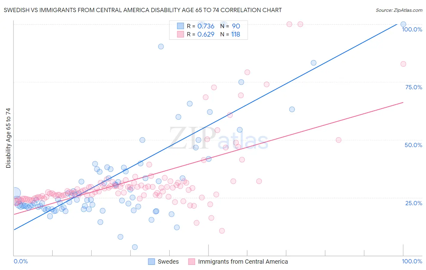 Swedish vs Immigrants from Central America Disability Age 65 to 74