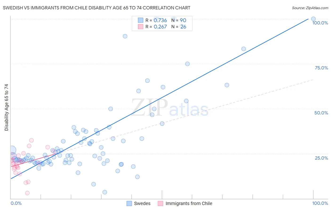 Swedish vs Immigrants from Chile Disability Age 65 to 74