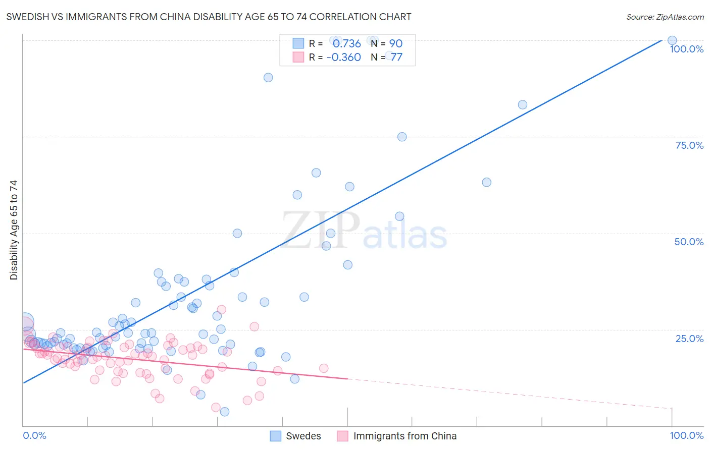 Swedish vs Immigrants from China Disability Age 65 to 74