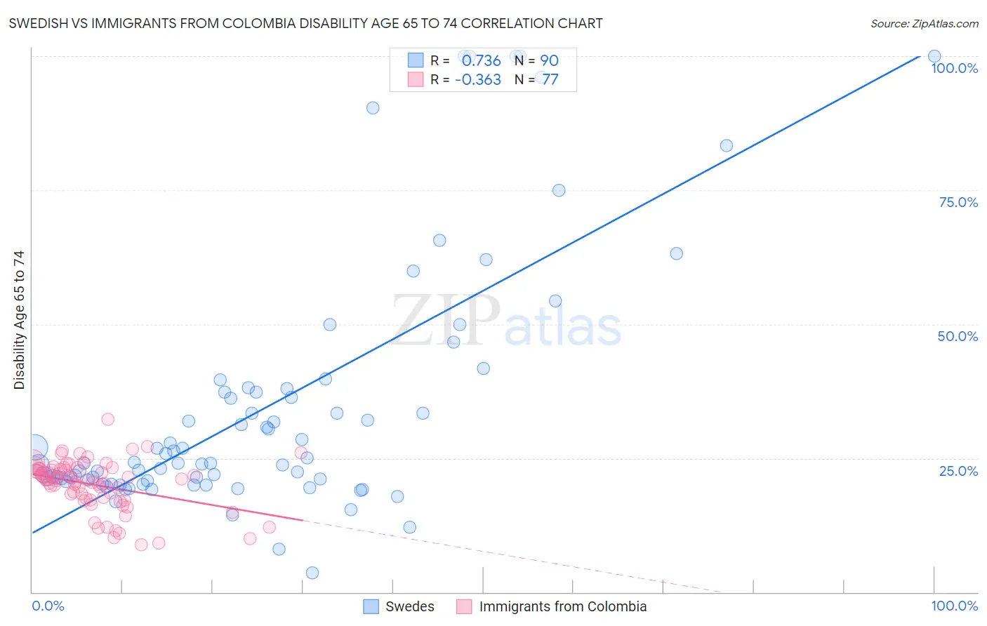 Swedish vs Immigrants from Colombia Disability Age 65 to 74