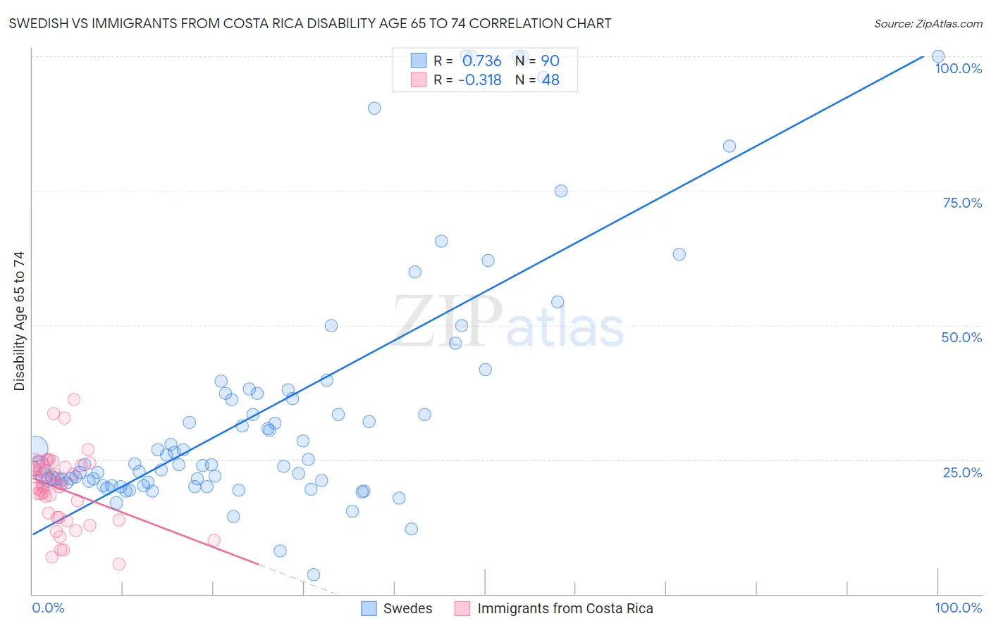 Swedish vs Immigrants from Costa Rica Disability Age 65 to 74