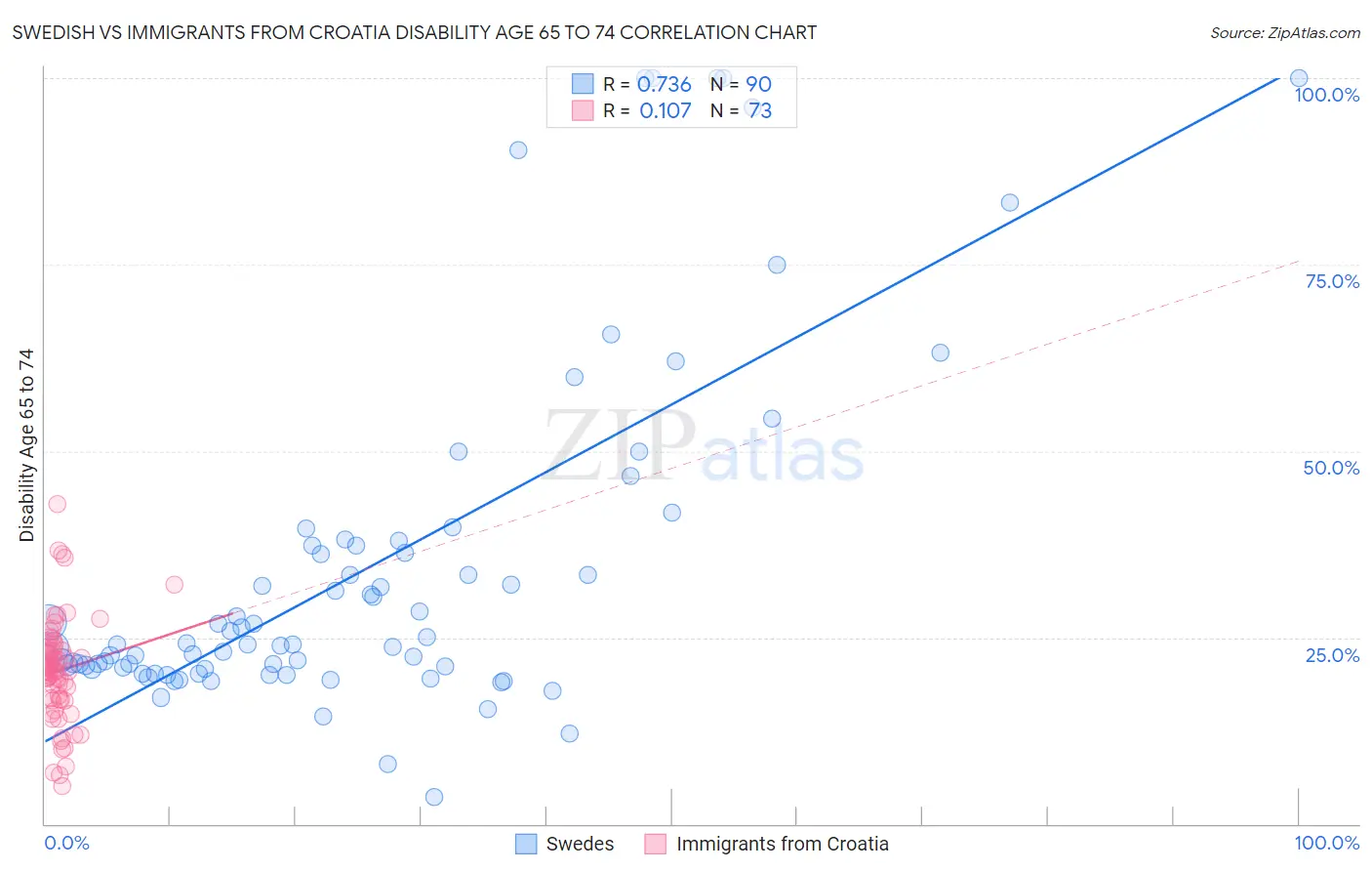 Swedish vs Immigrants from Croatia Disability Age 65 to 74