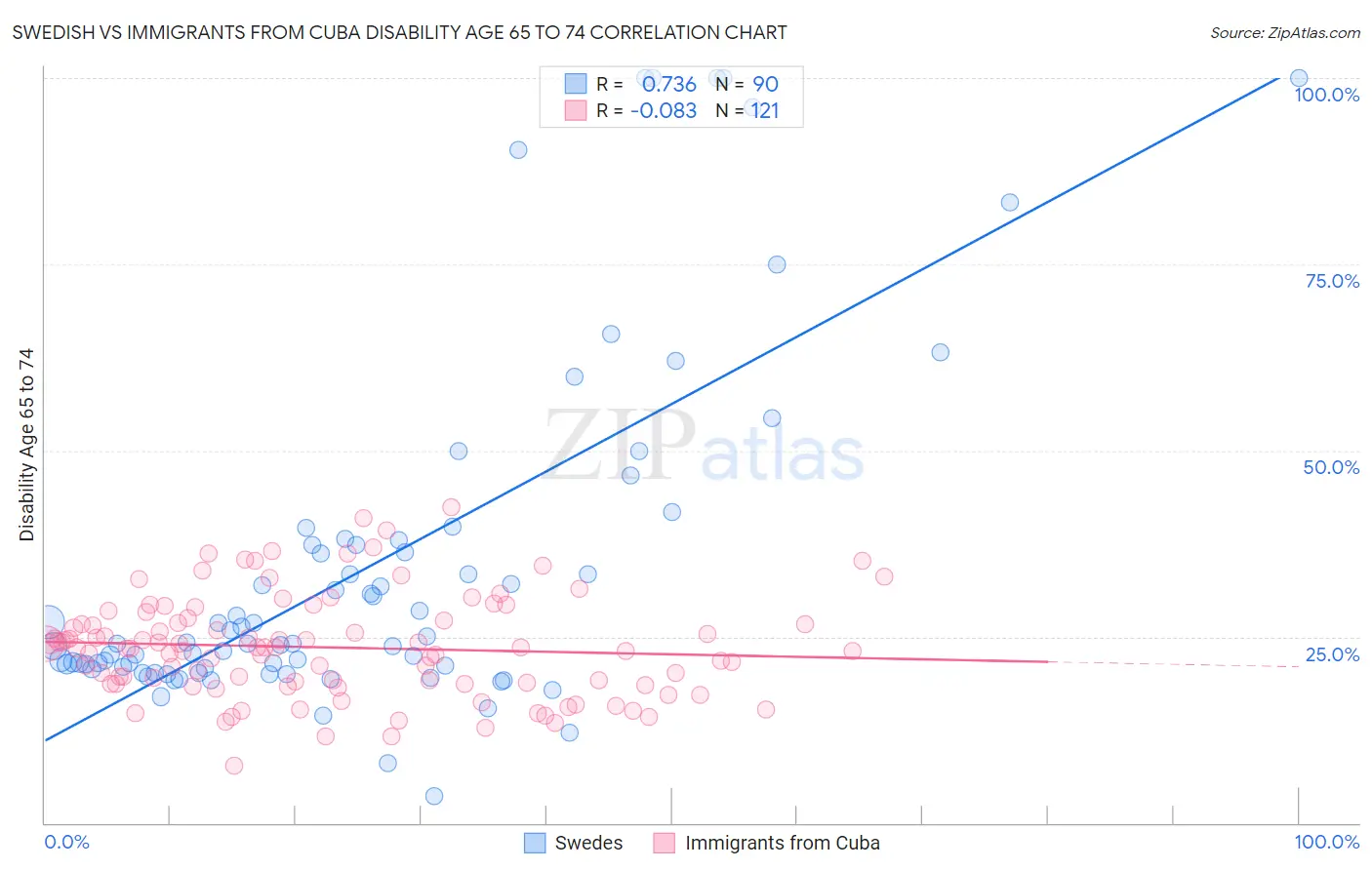 Swedish vs Immigrants from Cuba Disability Age 65 to 74