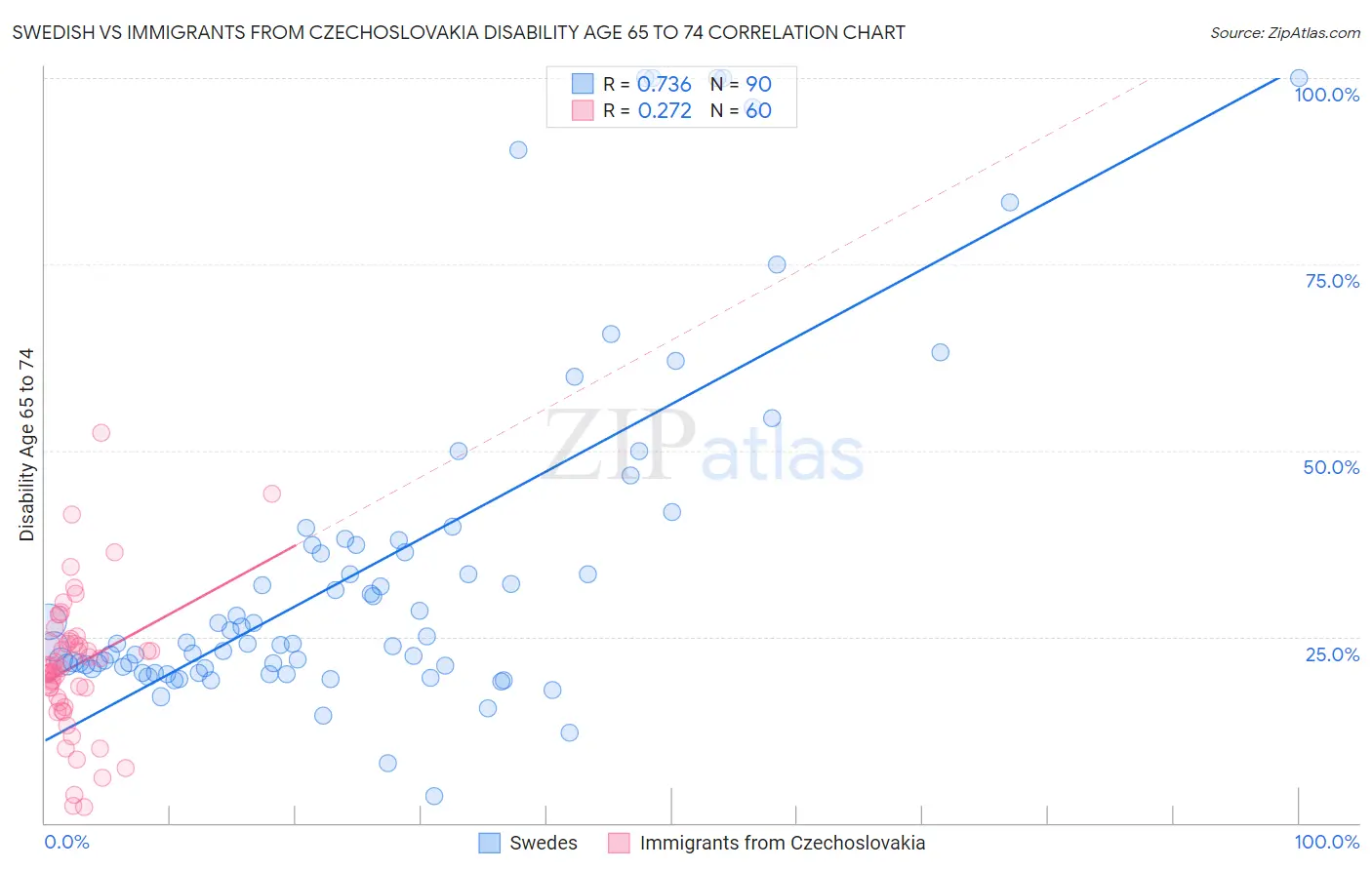 Swedish vs Immigrants from Czechoslovakia Disability Age 65 to 74