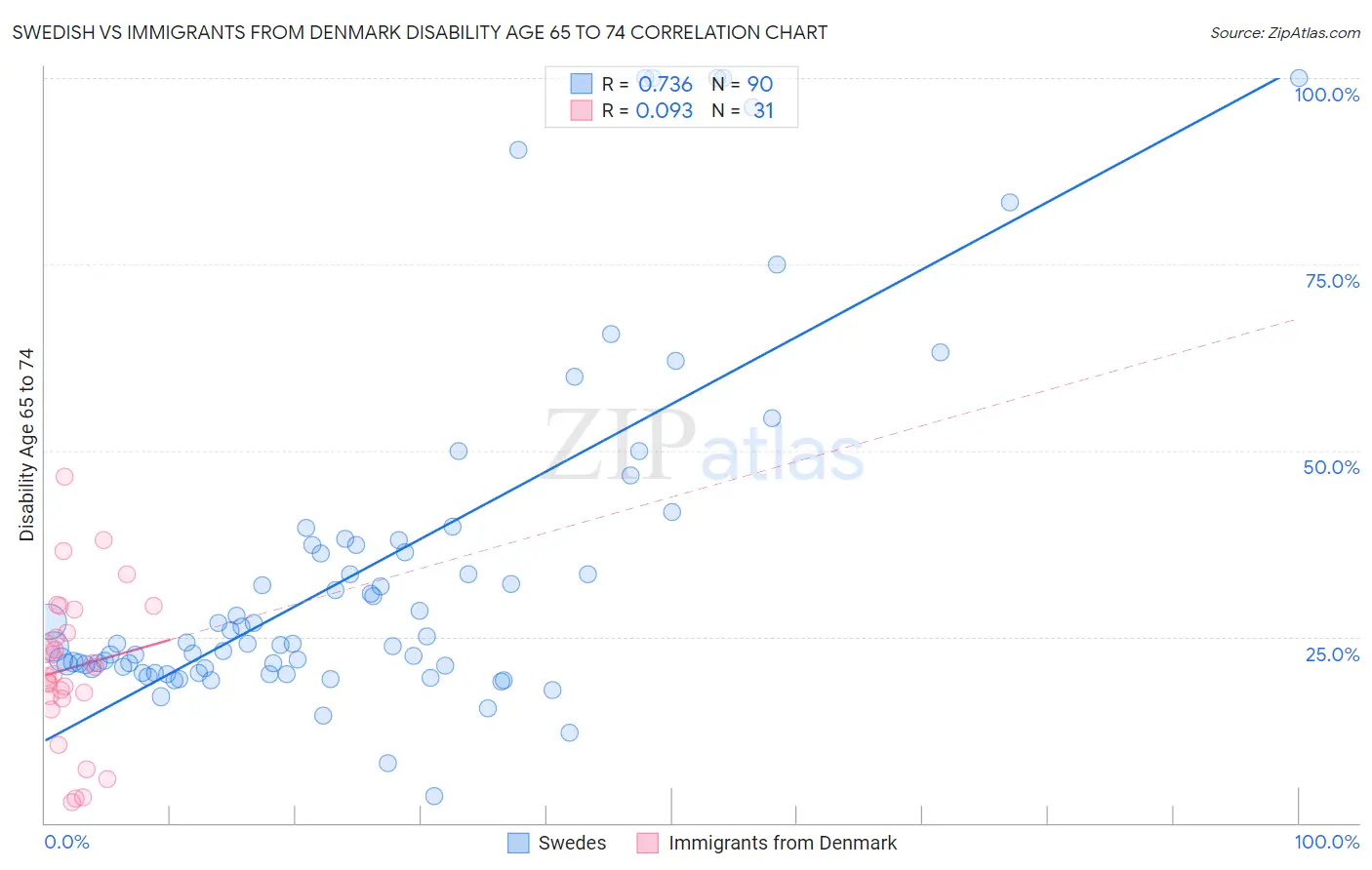 Swedish vs Immigrants from Denmark Disability Age 65 to 74