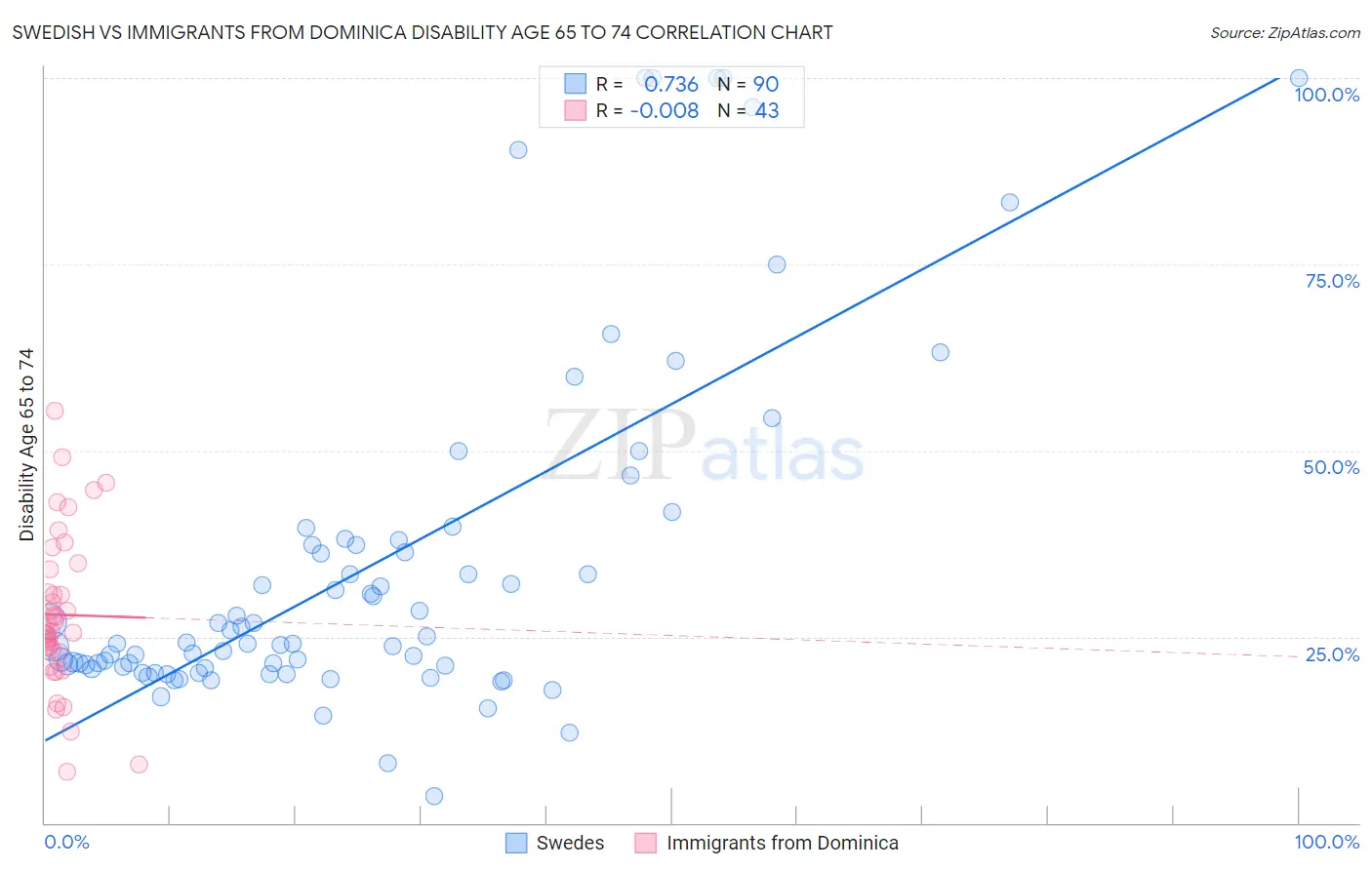 Swedish vs Immigrants from Dominica Disability Age 65 to 74