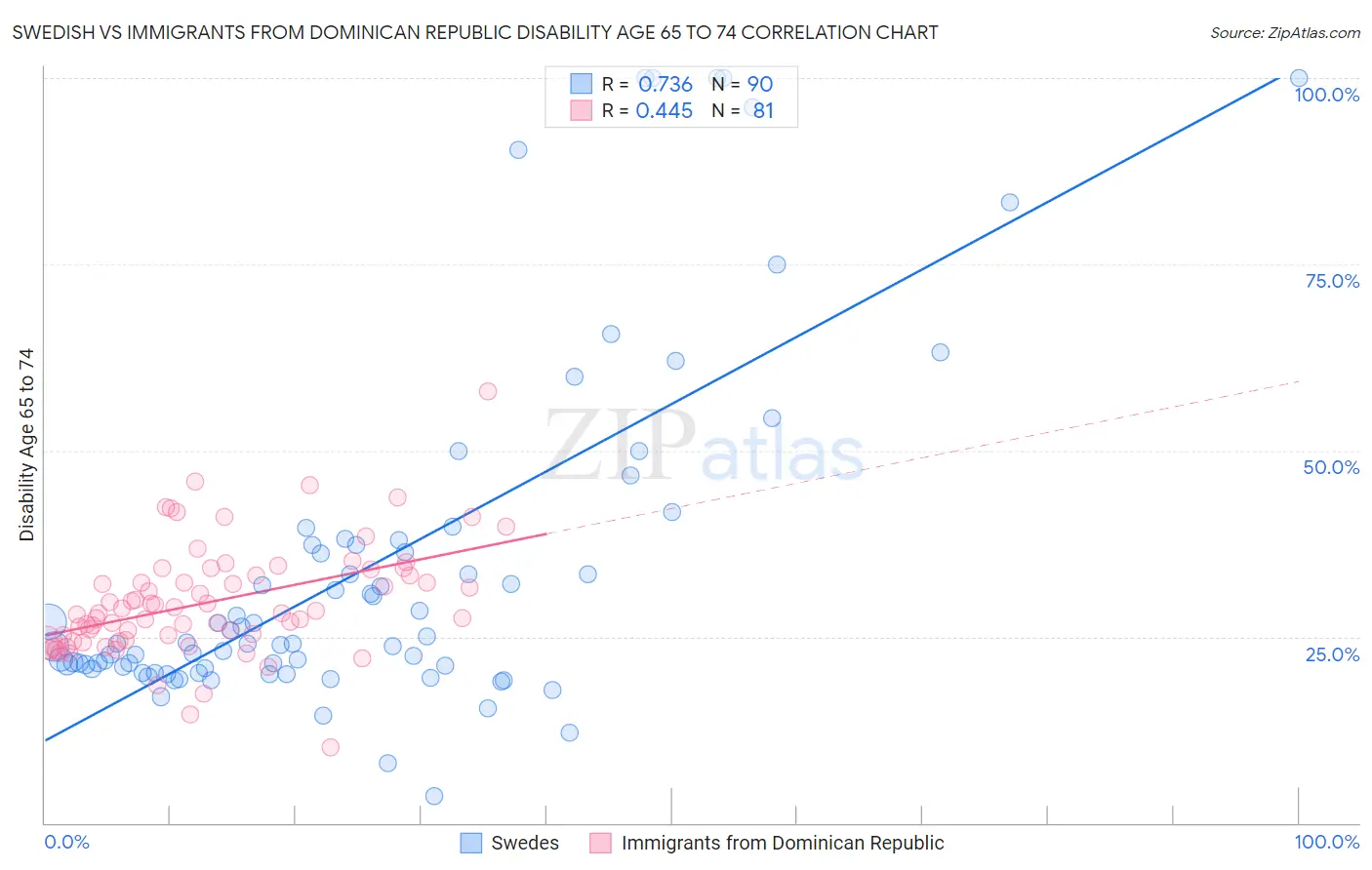 Swedish vs Immigrants from Dominican Republic Disability Age 65 to 74