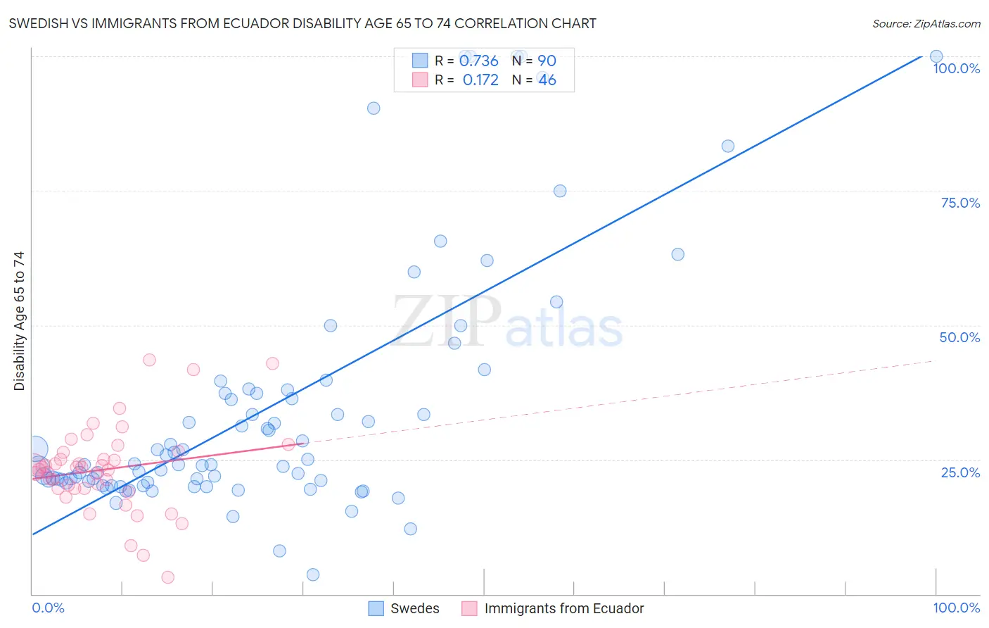 Swedish vs Immigrants from Ecuador Disability Age 65 to 74