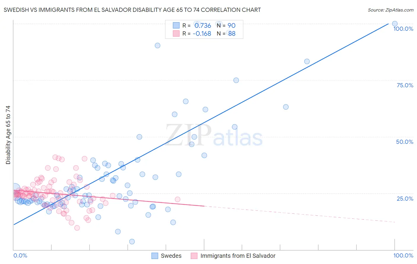 Swedish vs Immigrants from El Salvador Disability Age 65 to 74