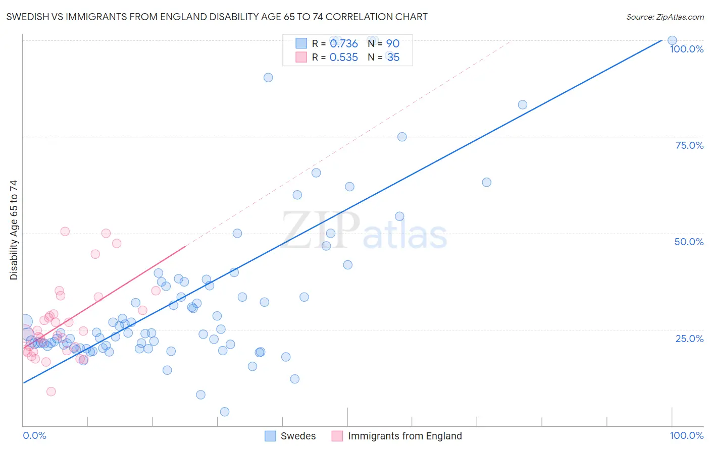 Swedish vs Immigrants from England Disability Age 65 to 74