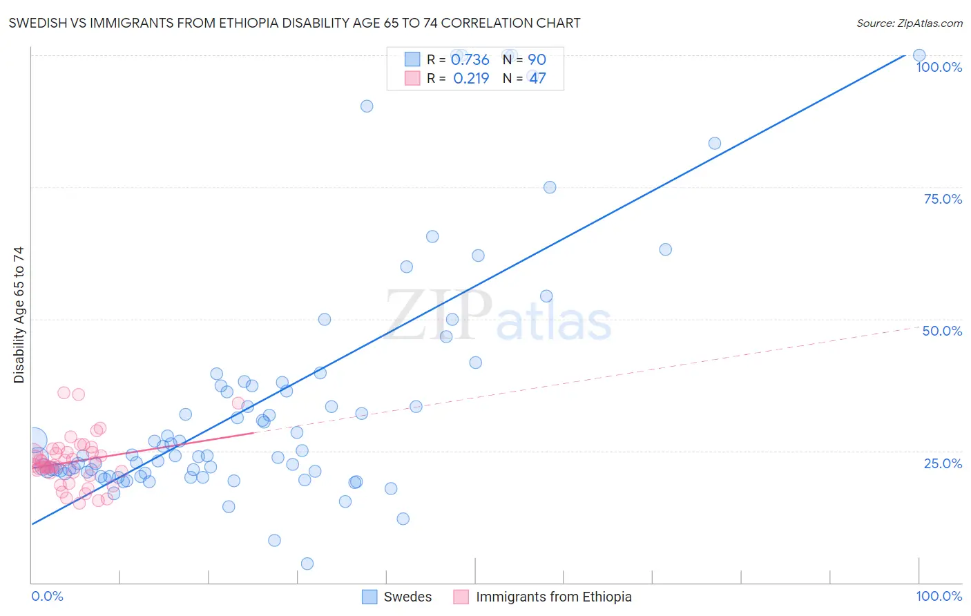 Swedish vs Immigrants from Ethiopia Disability Age 65 to 74