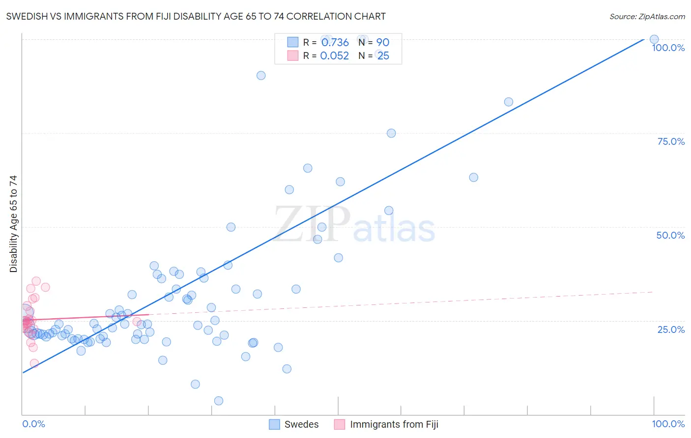 Swedish vs Immigrants from Fiji Disability Age 65 to 74