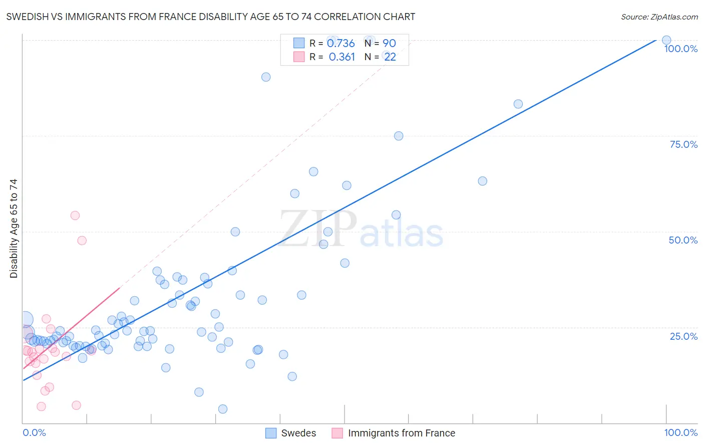 Swedish vs Immigrants from France Disability Age 65 to 74