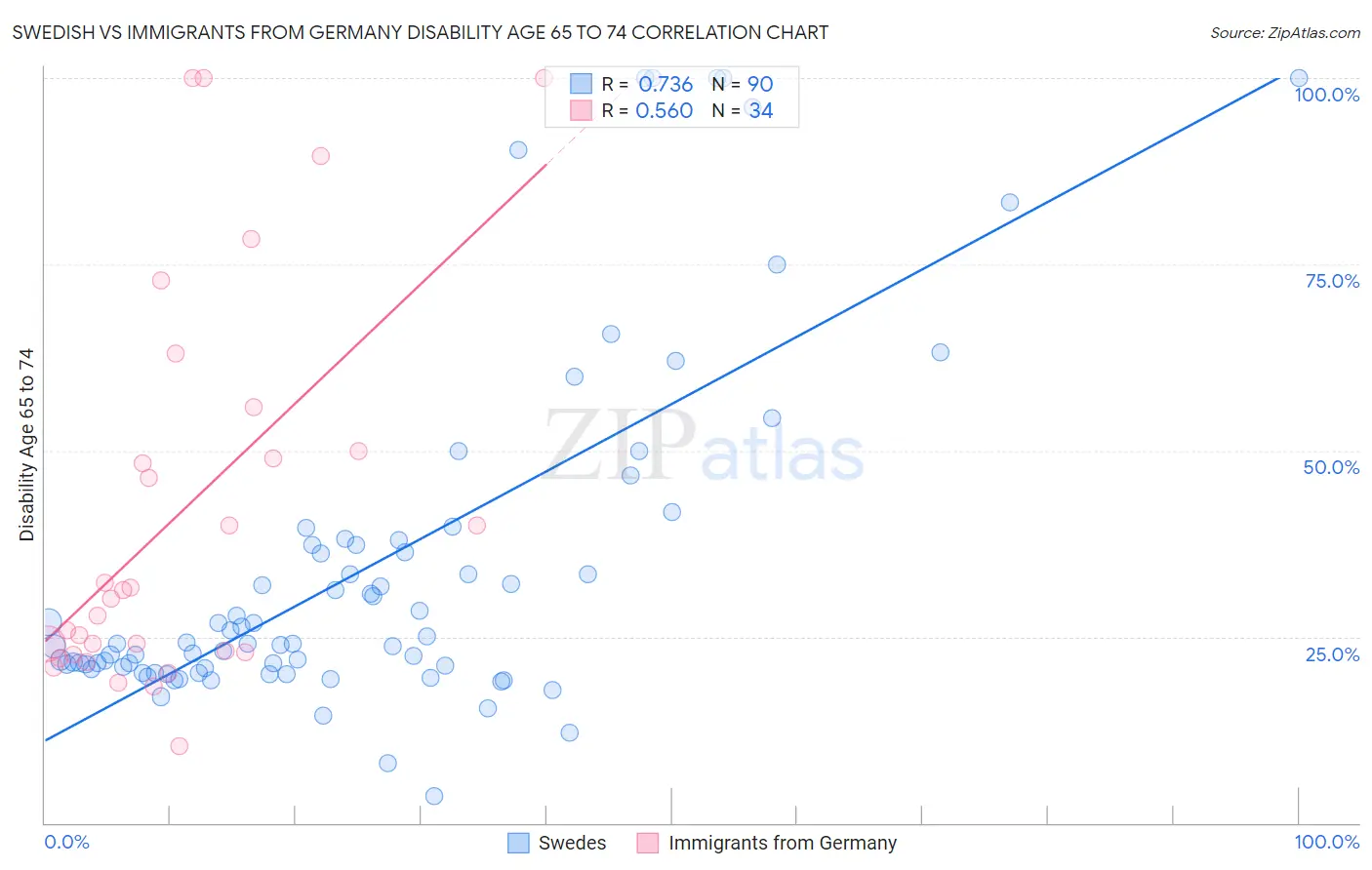 Swedish vs Immigrants from Germany Disability Age 65 to 74