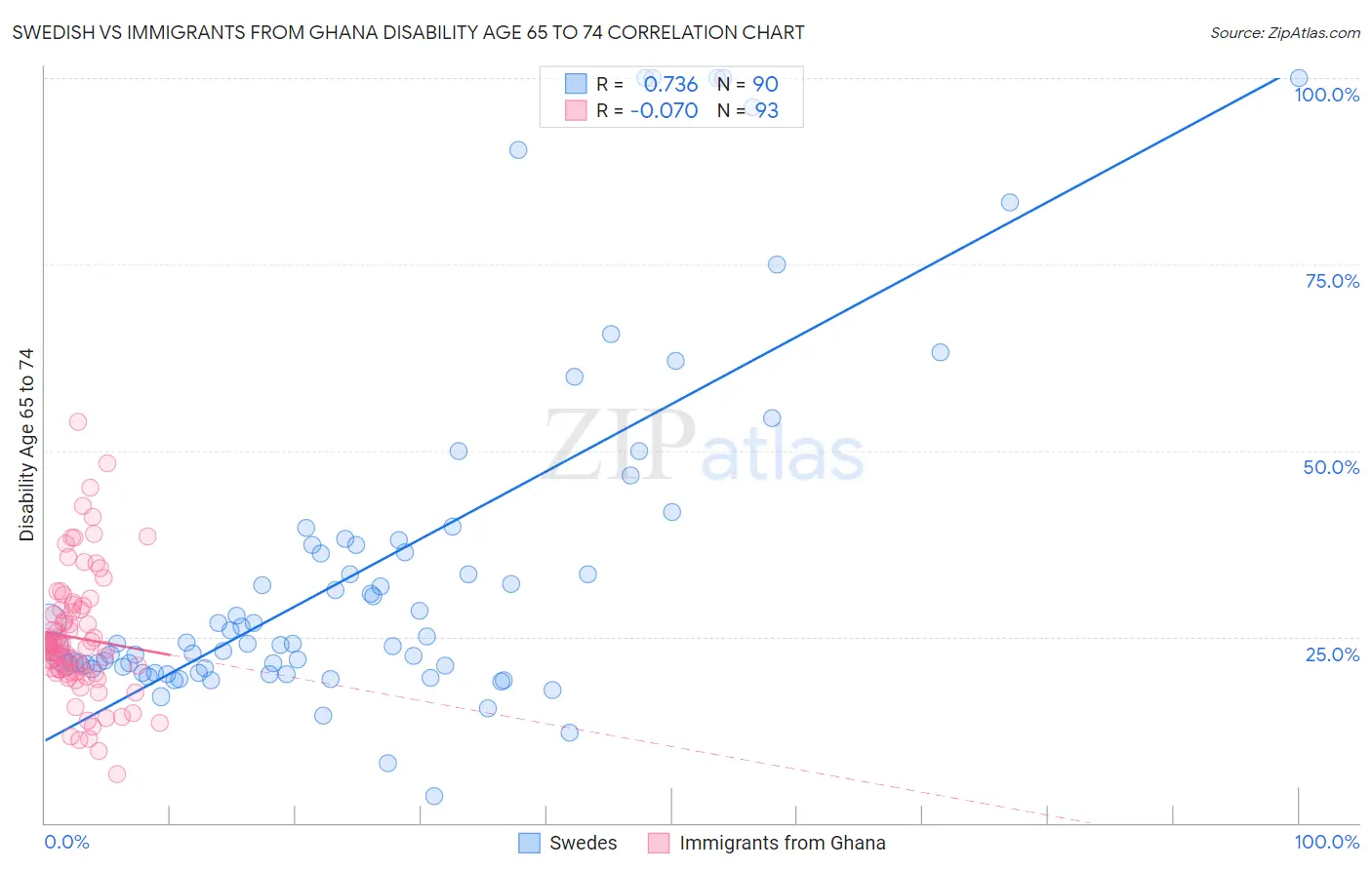 Swedish vs Immigrants from Ghana Disability Age 65 to 74