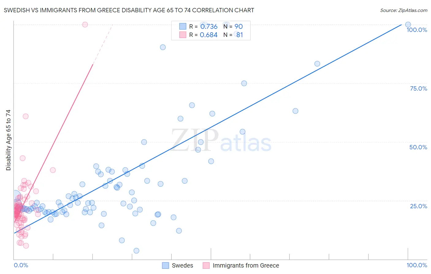 Swedish vs Immigrants from Greece Disability Age 65 to 74