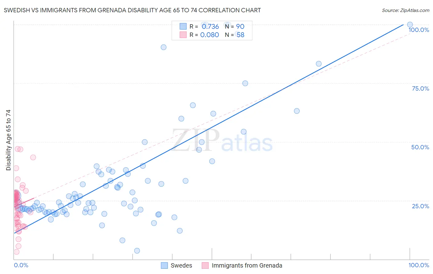 Swedish vs Immigrants from Grenada Disability Age 65 to 74