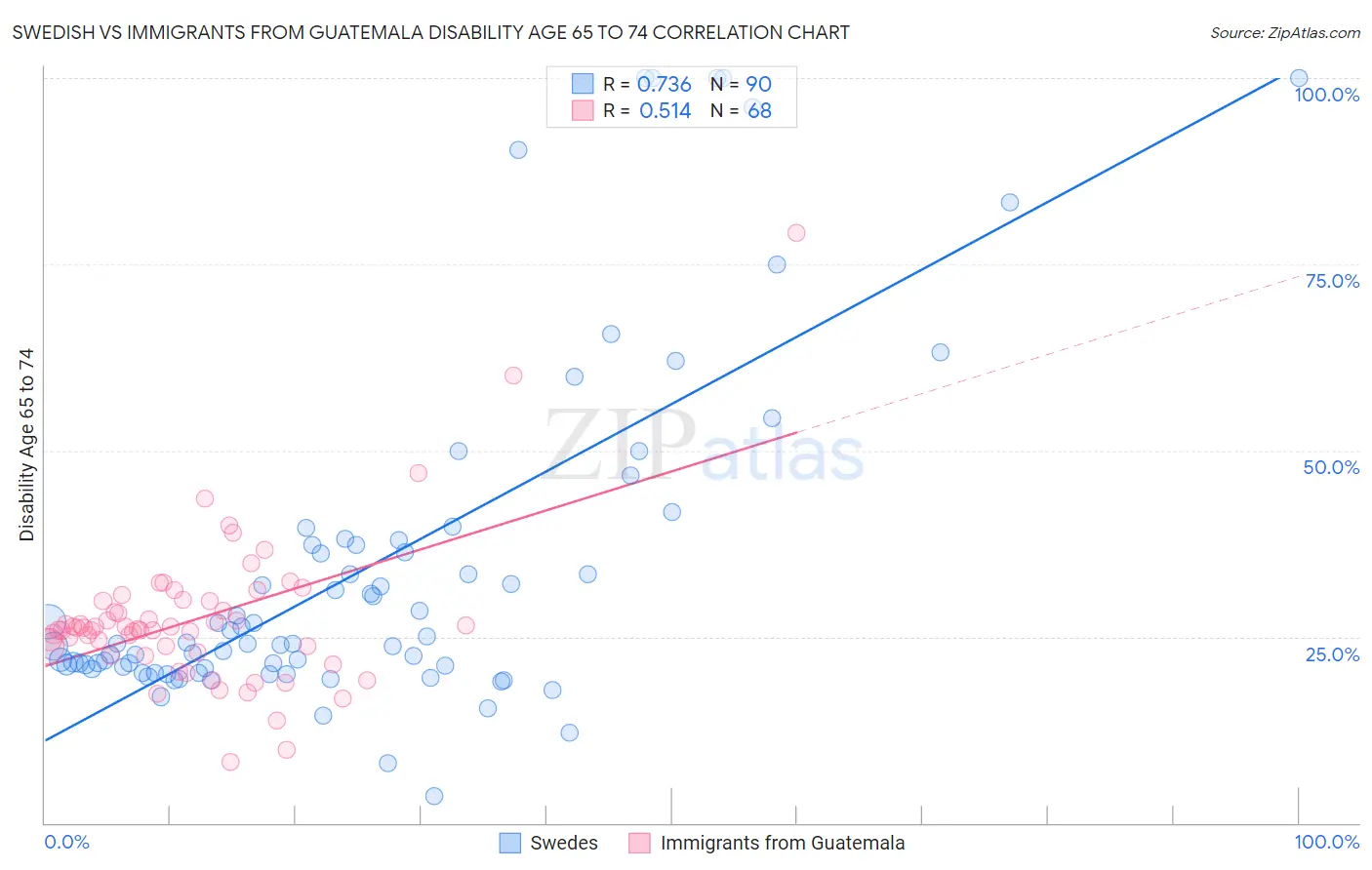 Swedish vs Immigrants from Guatemala Disability Age 65 to 74