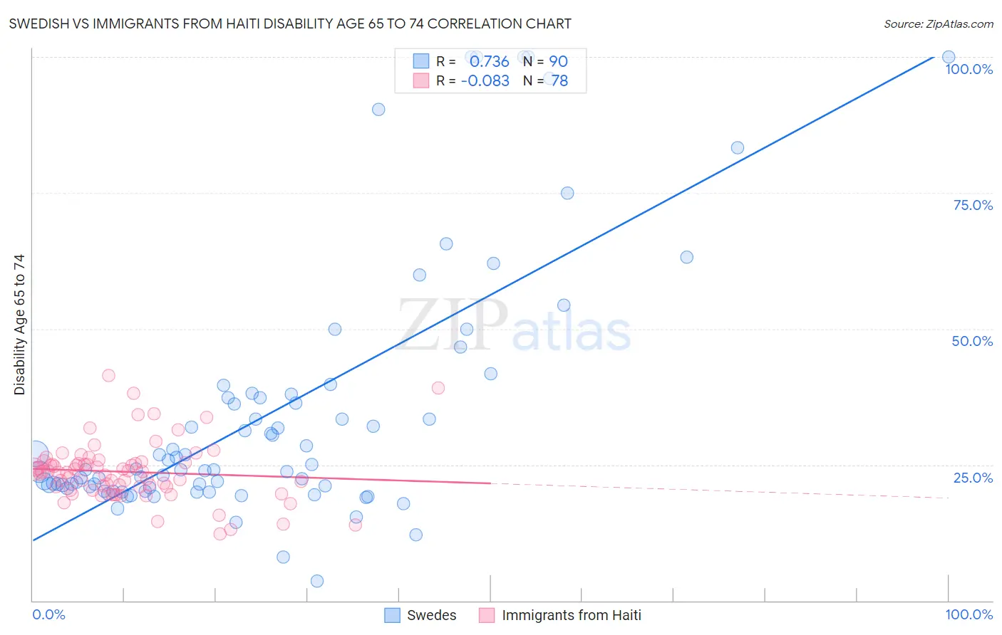 Swedish vs Immigrants from Haiti Disability Age 65 to 74