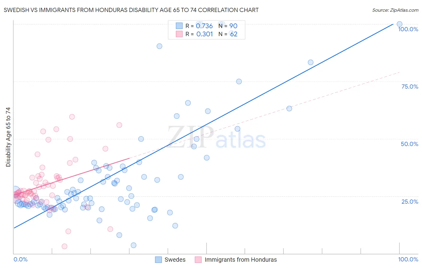 Swedish vs Immigrants from Honduras Disability Age 65 to 74