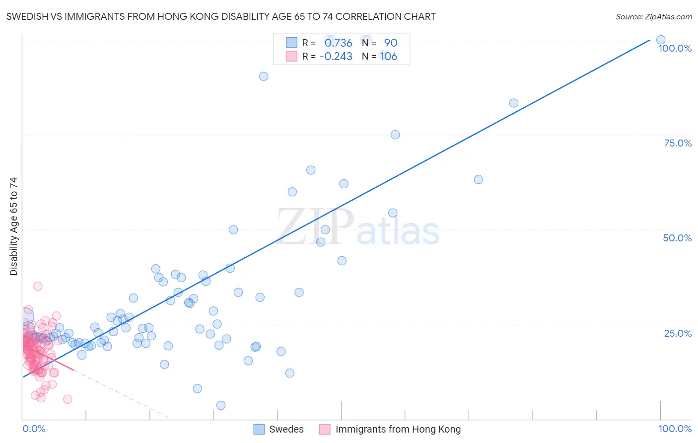 Swedish vs Immigrants from Hong Kong Disability Age 65 to 74