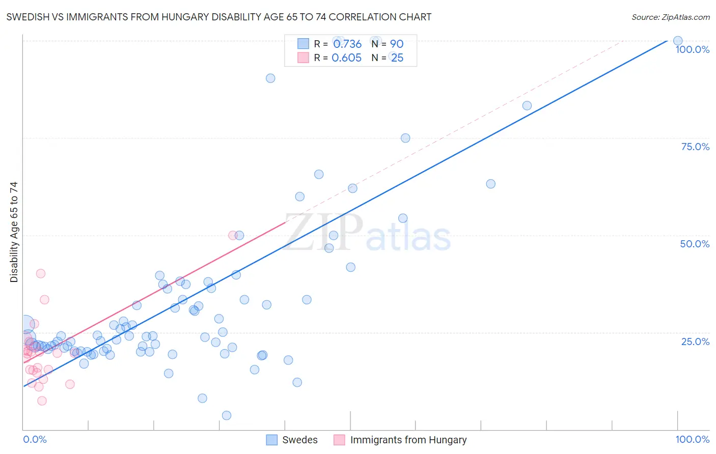 Swedish vs Immigrants from Hungary Disability Age 65 to 74