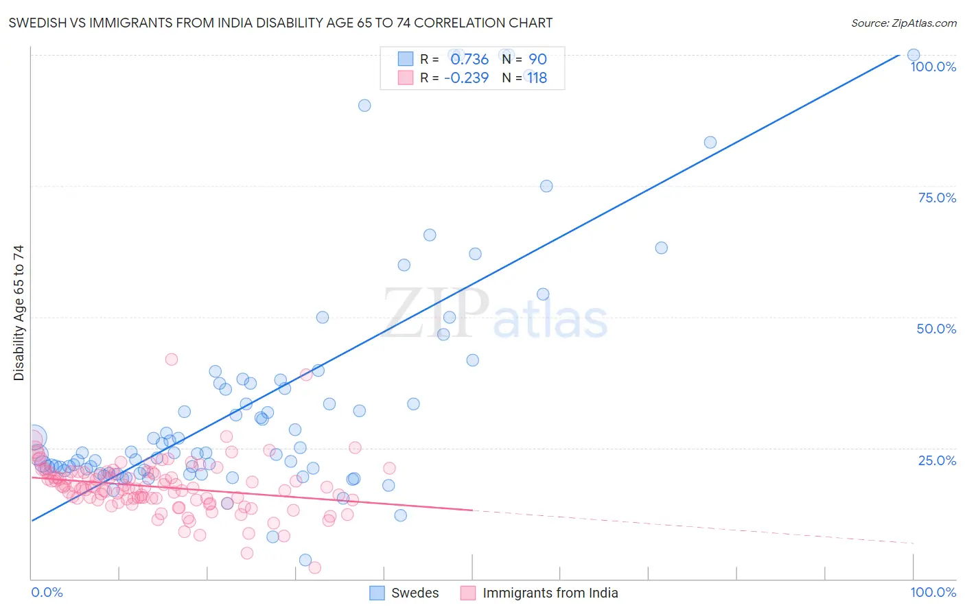 Swedish vs Immigrants from India Disability Age 65 to 74