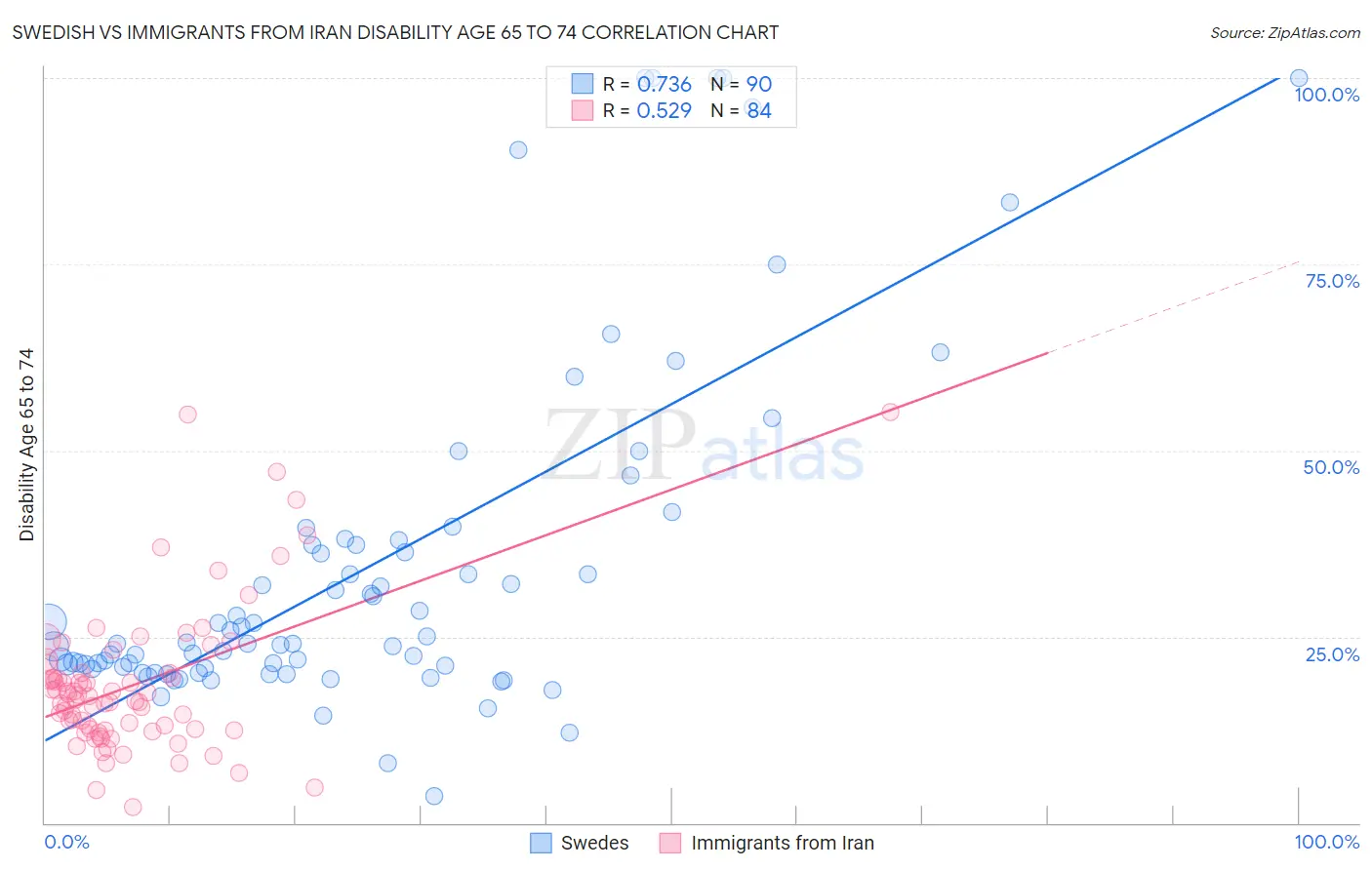 Swedish vs Immigrants from Iran Disability Age 65 to 74